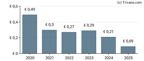 Dividend van Globalworth Real Estate Investments Limited