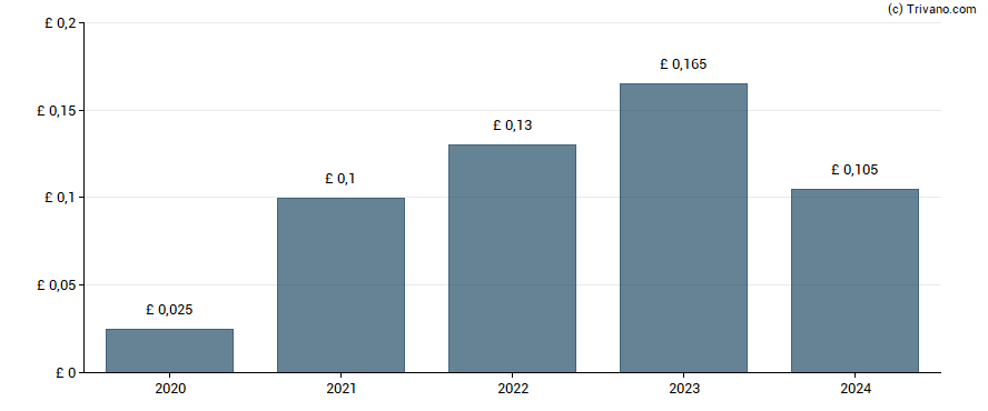 Dividend van H & T Group