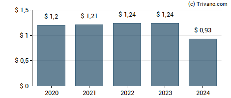 Dividend van Healthcare Realty Trust, Inc.