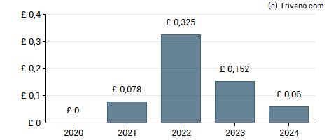 Dividend van Headlam Group plc