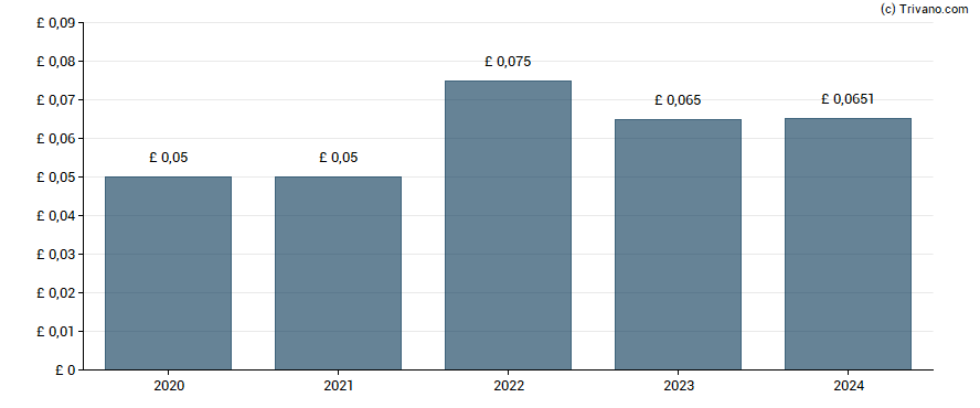 Dividend van Hgcapital Trust plc