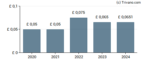 Dividend van Hgcapital Trust plc