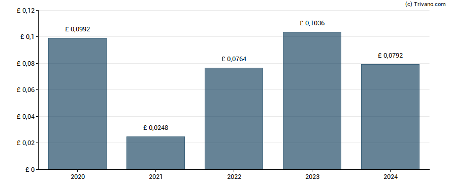 Dividend van Henderson High Income Trust plc