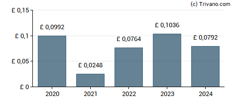 Dividend van Henderson High Income Trust plc