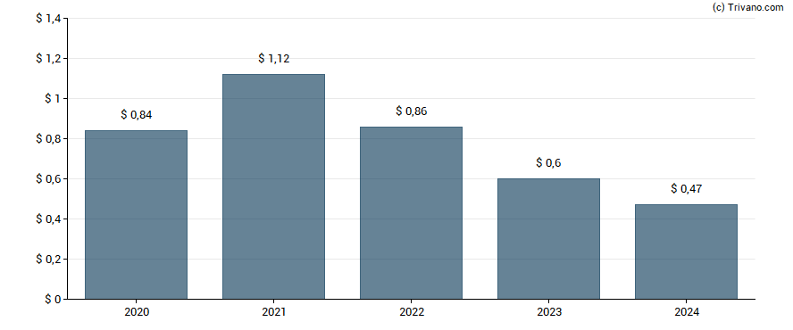 Dividend van Encompass Health Corp