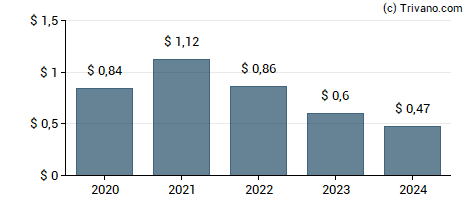 Dividend van Encompass Health Corp