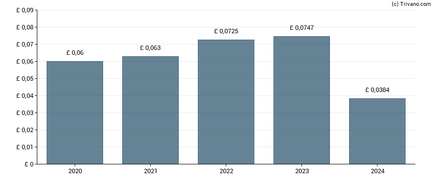 Dividend van Henderson International Income Trust plc