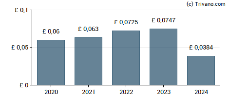 Dividend van Henderson International Income Trust plc