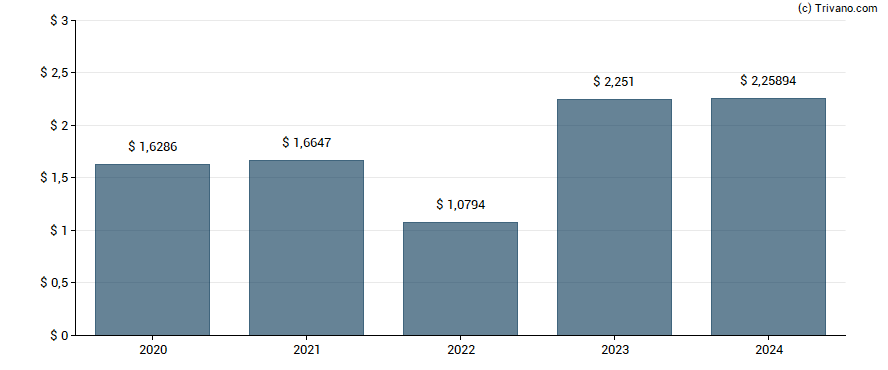 Dividend van Halyk Savings Bank of Kazakhstan JSC - GDR - Reg S