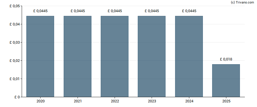 Dividend van Hansard Global Plc