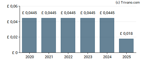 Dividend van Hansard Global Plc