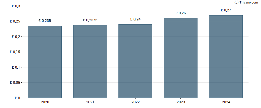 Dividend van Henderson Smaller Companies Investment Trust