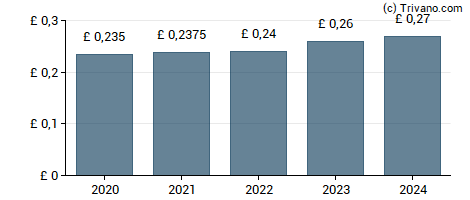 Dividend van Henderson Smaller Companies Investment Trust