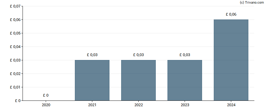 Dividend van Helios Underwriting Plc