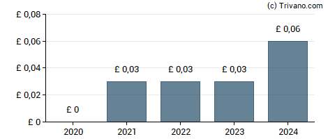 Dividend van Helios Underwriting Plc