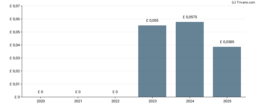 Dividend van Heavitree Brewery plc - Class A (Limited Voting)