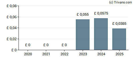 Dividend van Heavitree Brewery plc - Class A (Limited Voting)