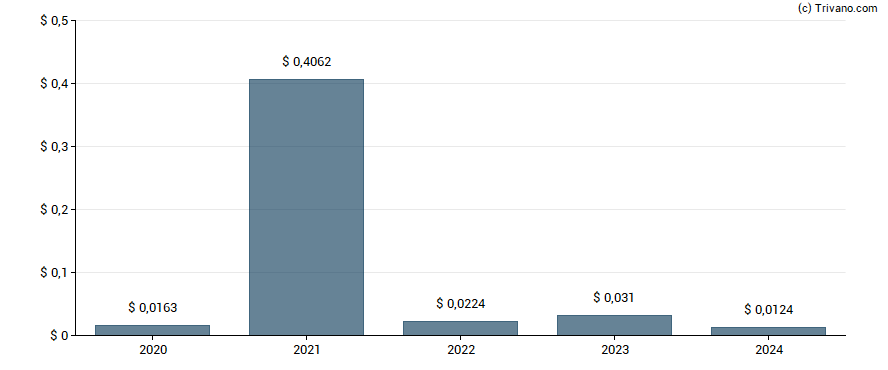 Dividend van Hecla Mining Co.