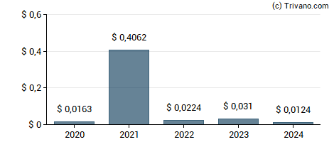 Dividend van Hecla Mining Co.