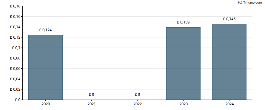 Dividend van International Biotechnology Trust plc