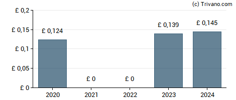 Dividend van International Biotechnology Trust plc
