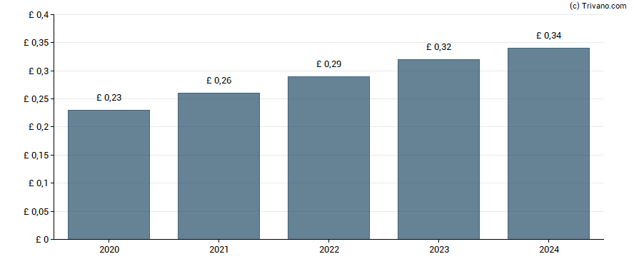 Dividend van ICG Enterprise Trust Plc