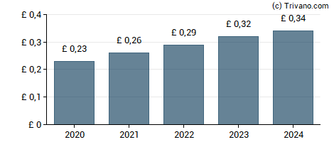 Dividend van ICG Enterprise Trust Plc