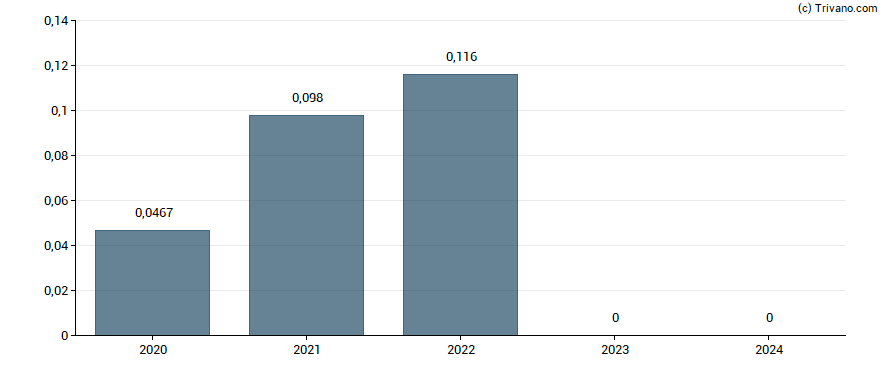 Dividend van Integrated Diagnostics Holdings Plc