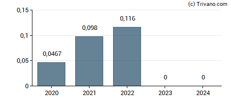 Dividend van Integrated Diagnostics Holdings Plc