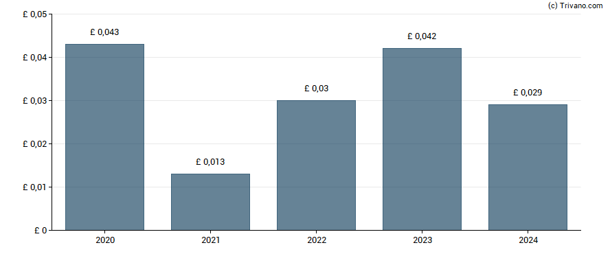 Dividend van Impax Environmental Markets Plc