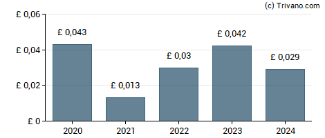 Dividend van Impax Environmental Markets Plc