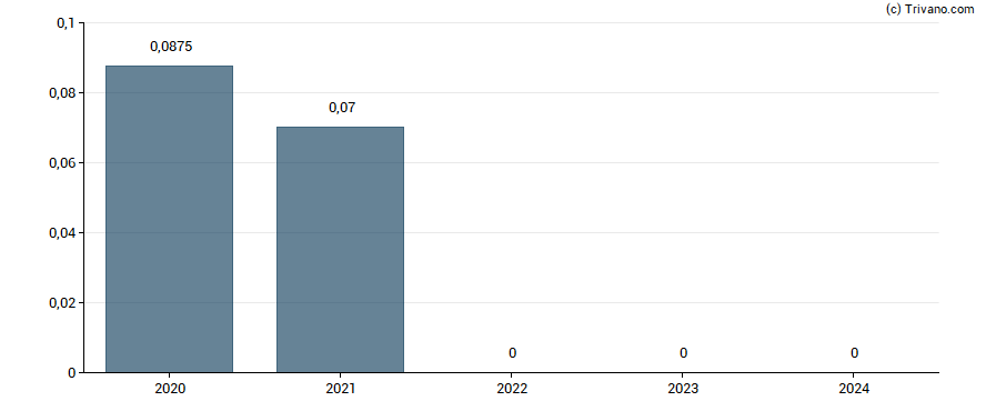 Dividend van IG Design Group Plc