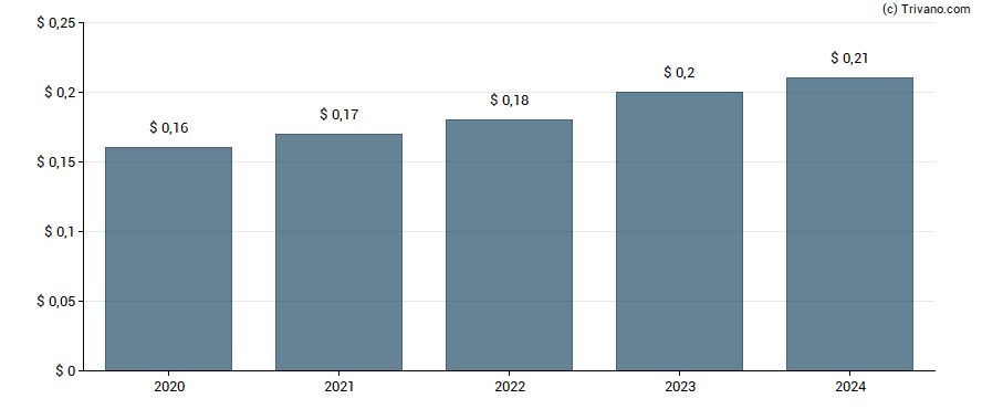 Dividend van Heico Corp.