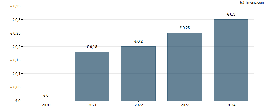 Dividend van Fagron