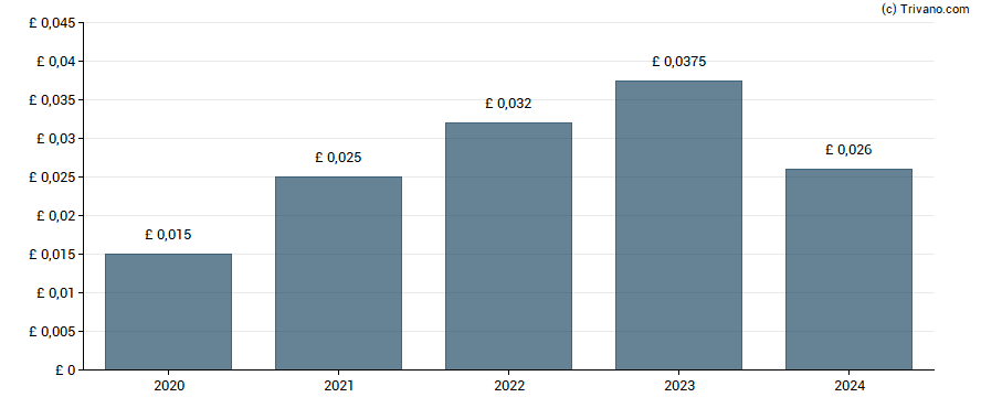 Dividend van Ingenta Plc