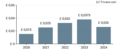Dividend van Ingenta Plc