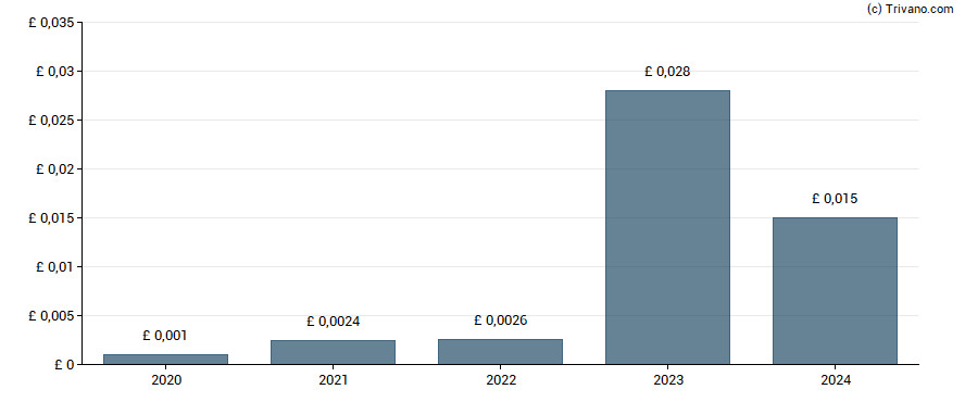 Dividend van Inspired Energy Plc