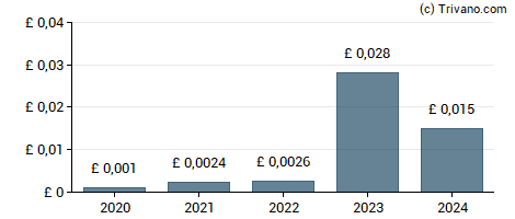 Dividend van Inspired Energy Plc