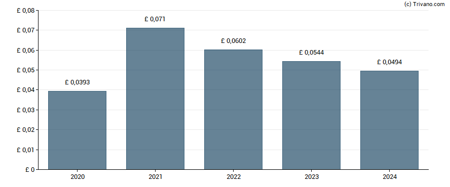 Dividend van Iomart Group plc