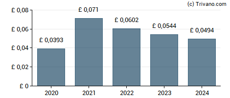 Dividend van Iomart Group plc