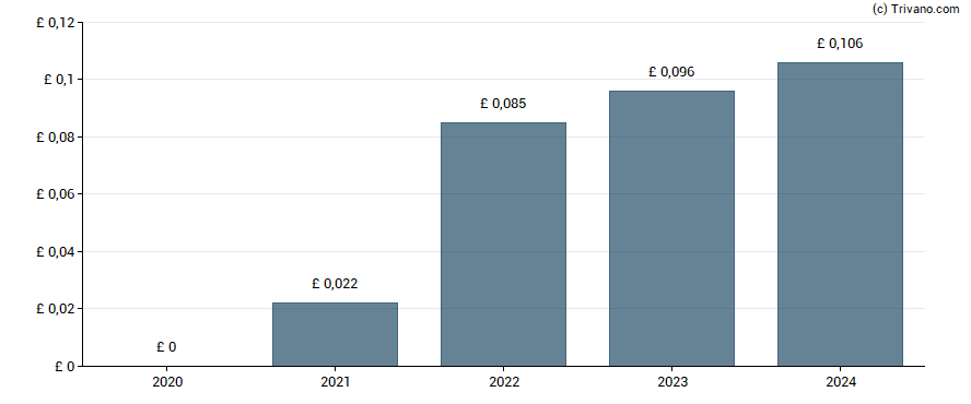 Dividend van International Personal Finance Plc