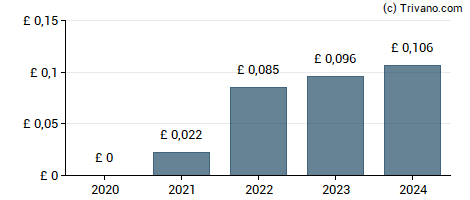 Dividend van International Personal Finance Plc