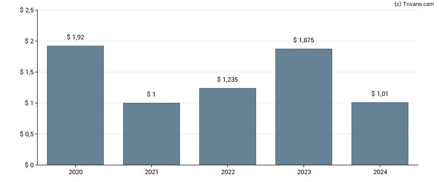 Dividend van Helmerich & Payne, Inc.