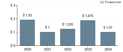 Dividend van Helmerich & Payne, Inc.