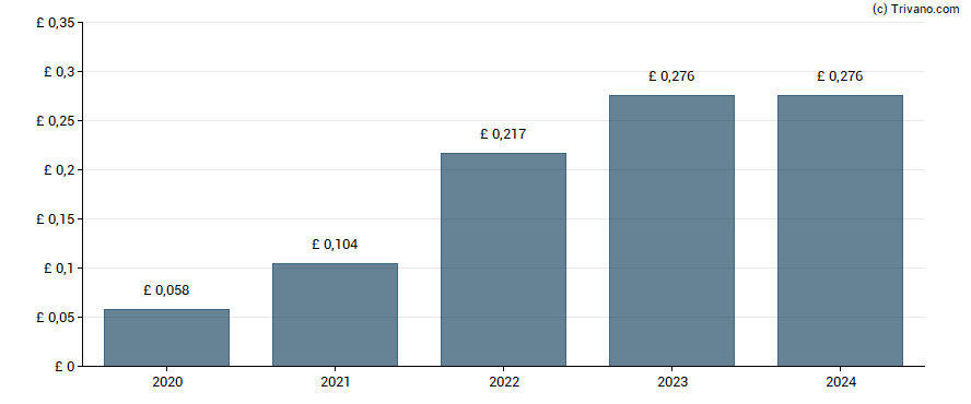 Dividend van Impax Asset Management Group Plc