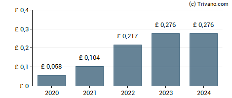 Dividend van Impax Asset Management Group Plc