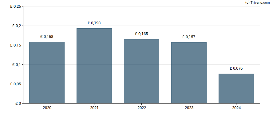 Dividend van JPMorgan Asia Growth & Income Plc