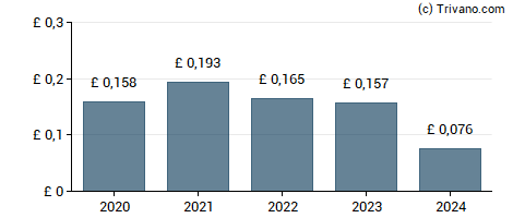 Dividend van JPMorgan Asia Growth & Income Plc