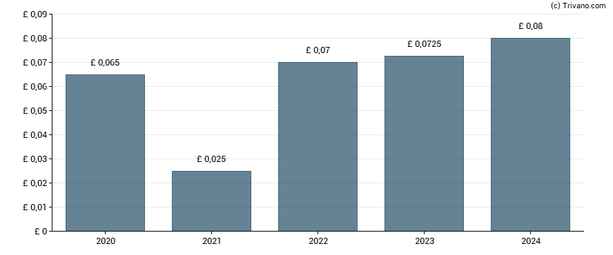 Dividend van JPMorgan American Investment Trust Plc