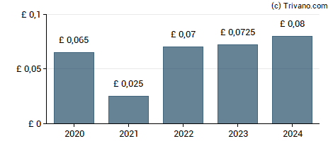 Dividend van JPMorgan American Investment Trust Plc